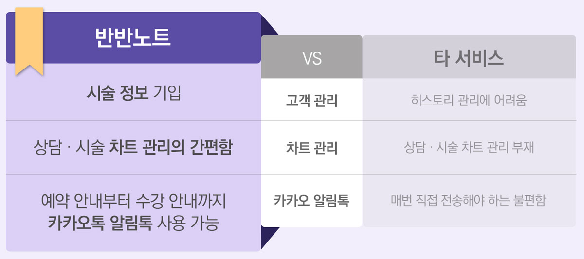시술정보기입, 상담시술차트 간편함, 카카오알림톡